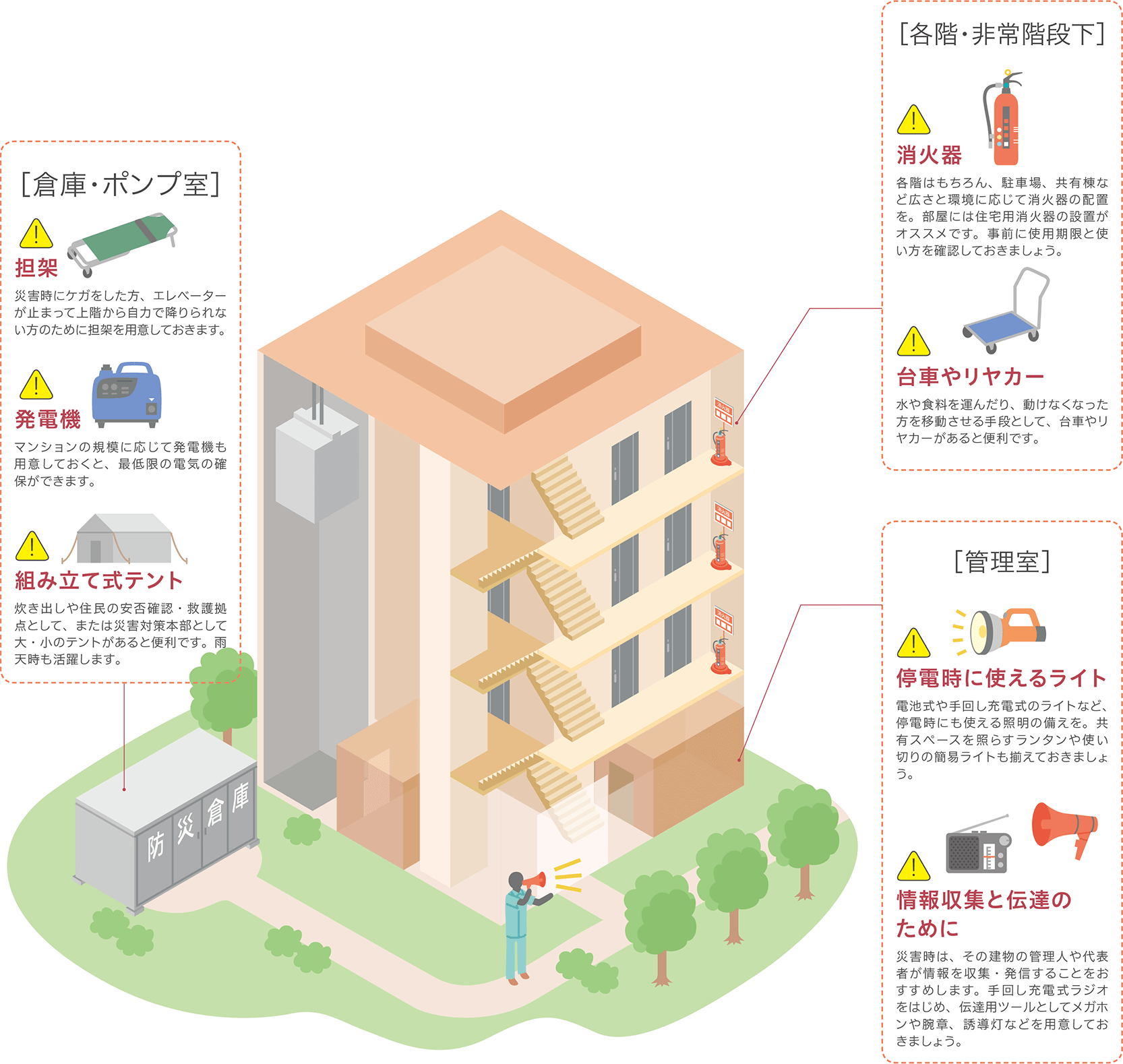 [倉庫・ポンプ室]担架 発電機 組み立て式テント、[各階・非常階段下]消火器 台車やリヤカー、[管理室]停電時に使えるライト 情報収集と伝達のために