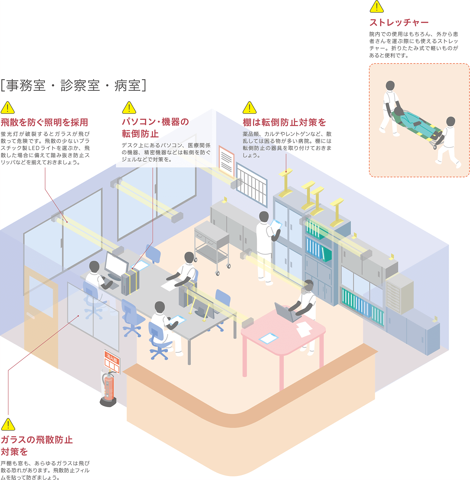 [事務室・診察室・病室]飛散を防ぐ照明を採用、パソコン・機器の転倒防止、棚は転倒防止対策を、ストレッチャー、ガラスの飛散防止対策を