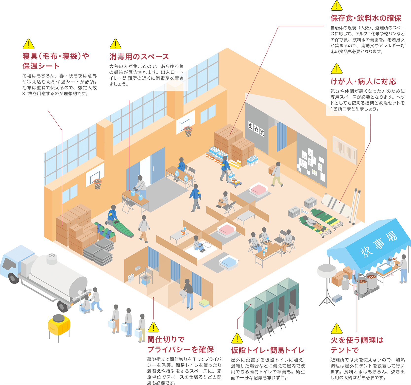 寝具（毛布・寝袋）や保温シート、消毒用のスペース、保存食・飲料水の確保、けが人・病人に対応、間仕切りでプライバシーを確保、仮設トイレ・簡易トイレ、火を使う調理はテントで