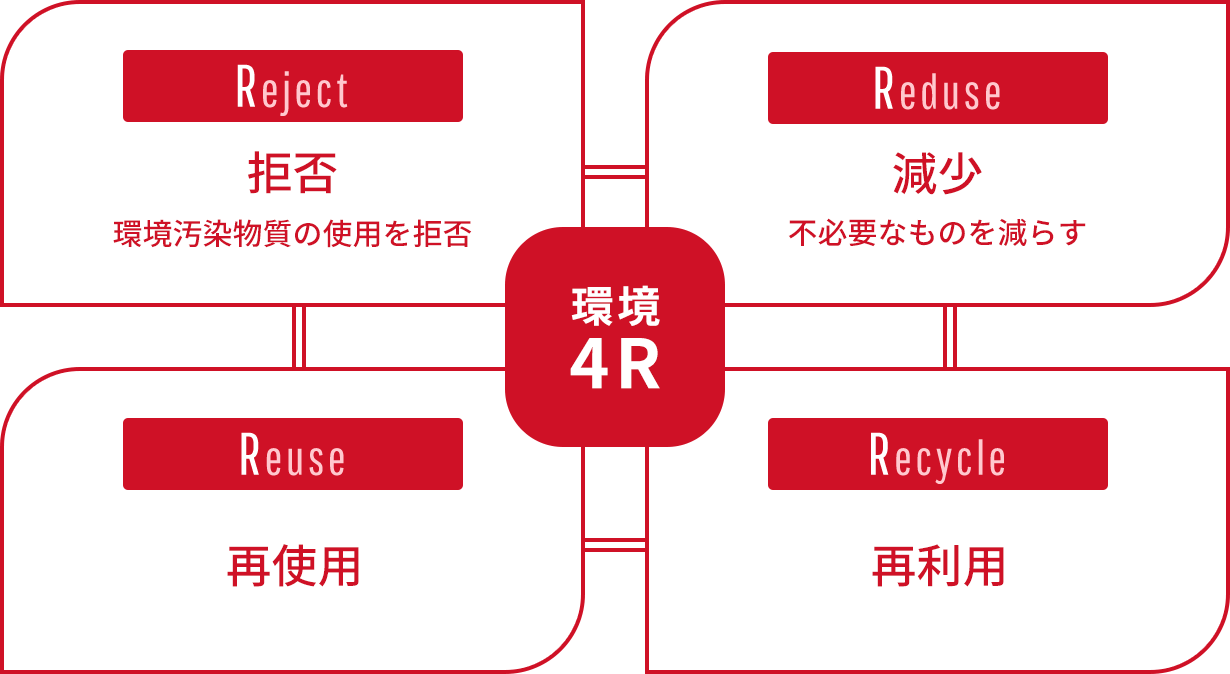 環境4Ｒ　Reject 拒否、Reduse 減少、Reuse 再使用、Recycle 再利用