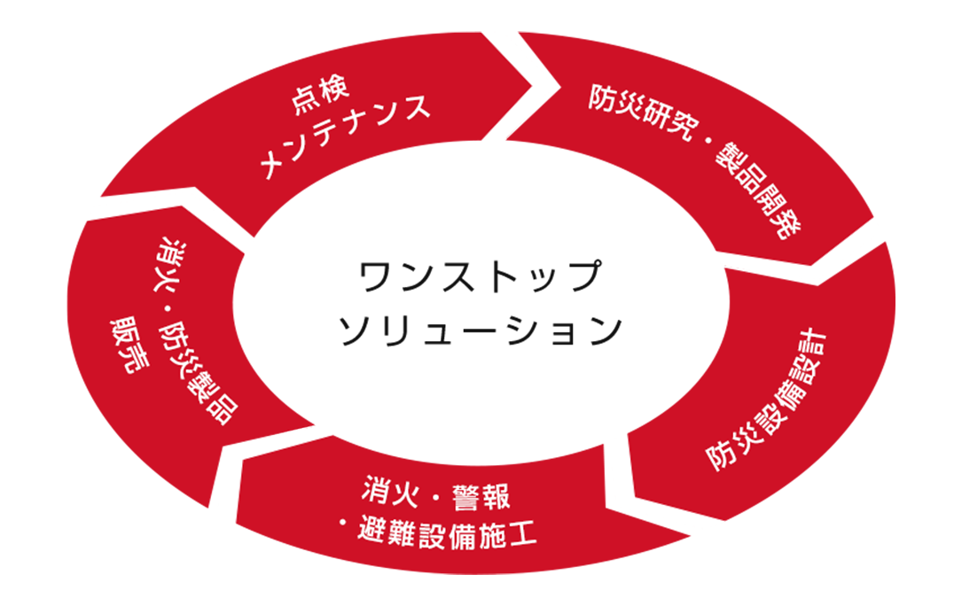 ワンストップ　ソリューション