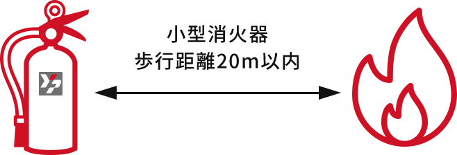 小型消火器歩行距離20m以内