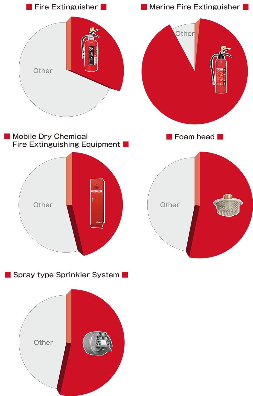 As the manufacturer of portable fire extinguishers with the top market share in Japan