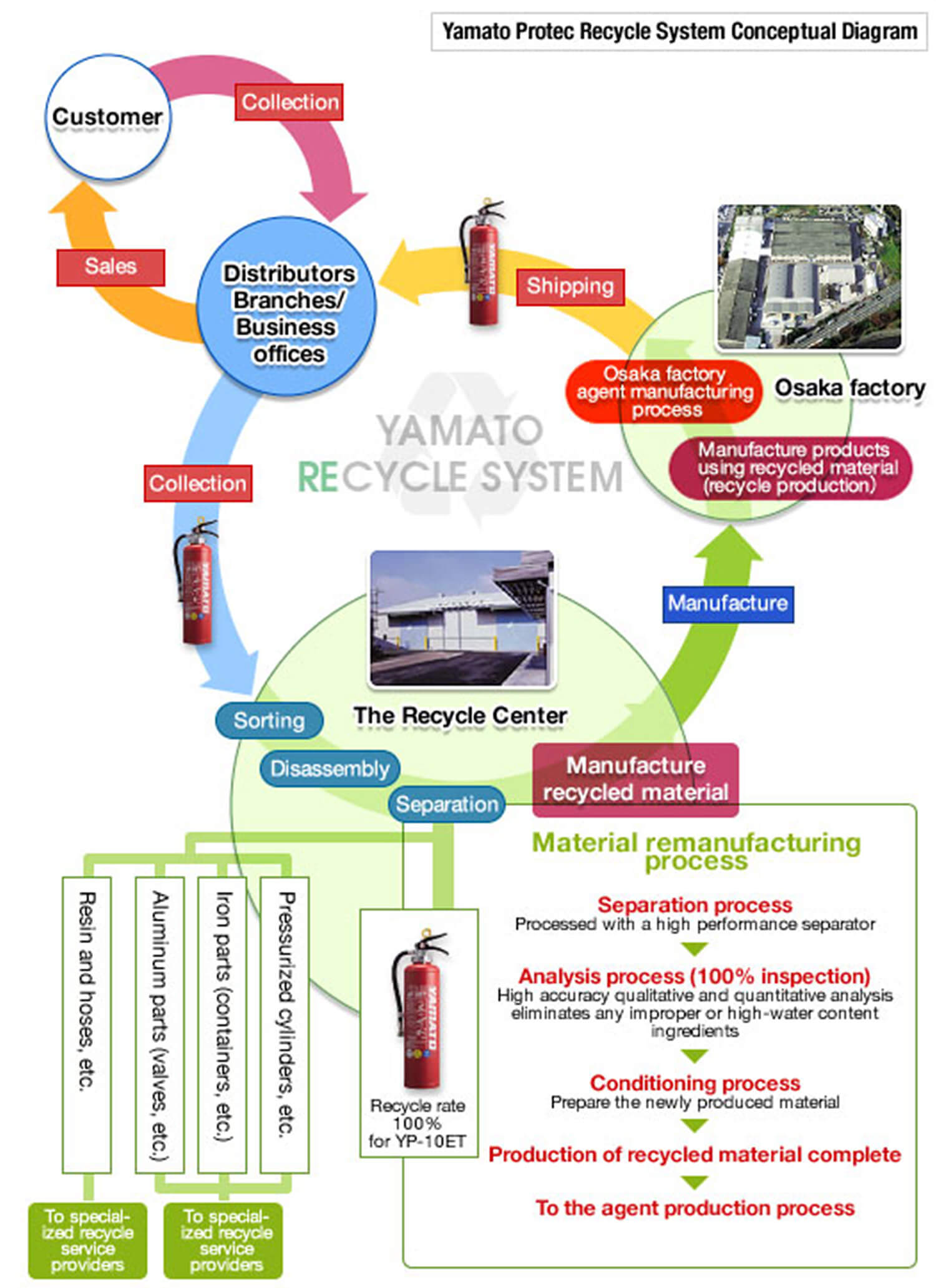 Yamato Protec Recycle System Conceptual Diagram