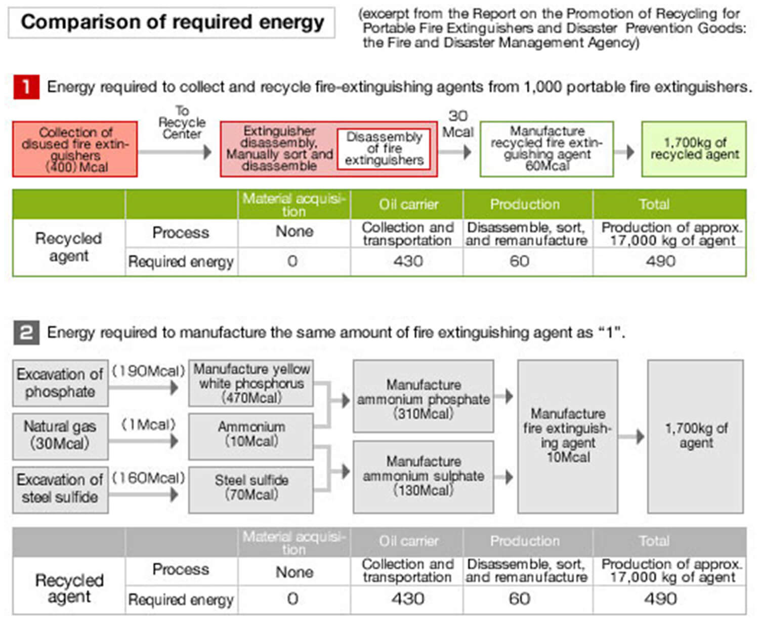 Comparison of required energy