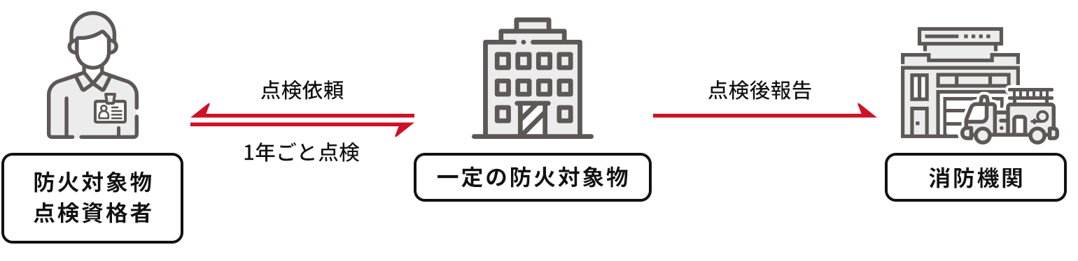 点検報告の流れ