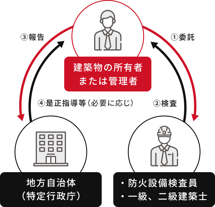 検査から報告までの流れ