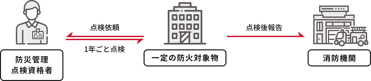 点検報告の流れ