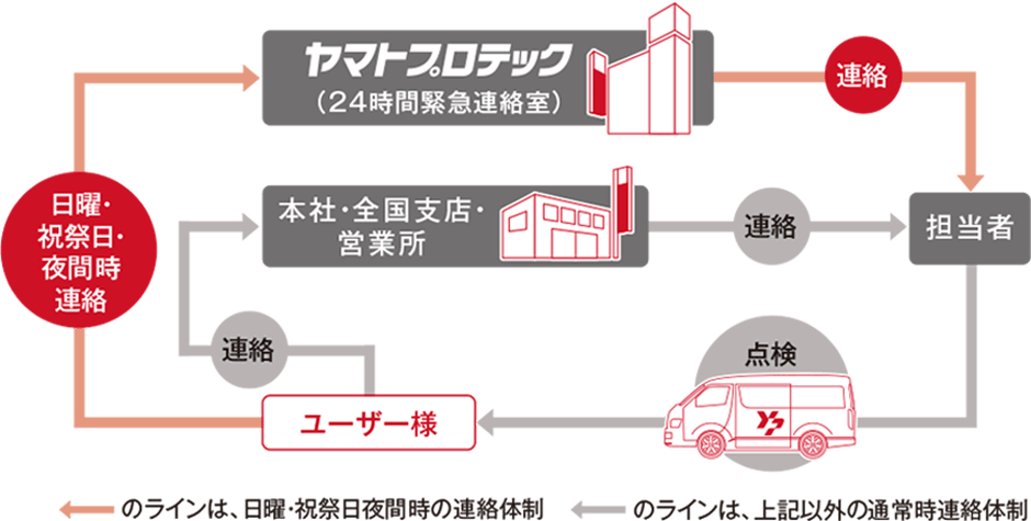 いつでも安心、24時間全国緊急連絡システム