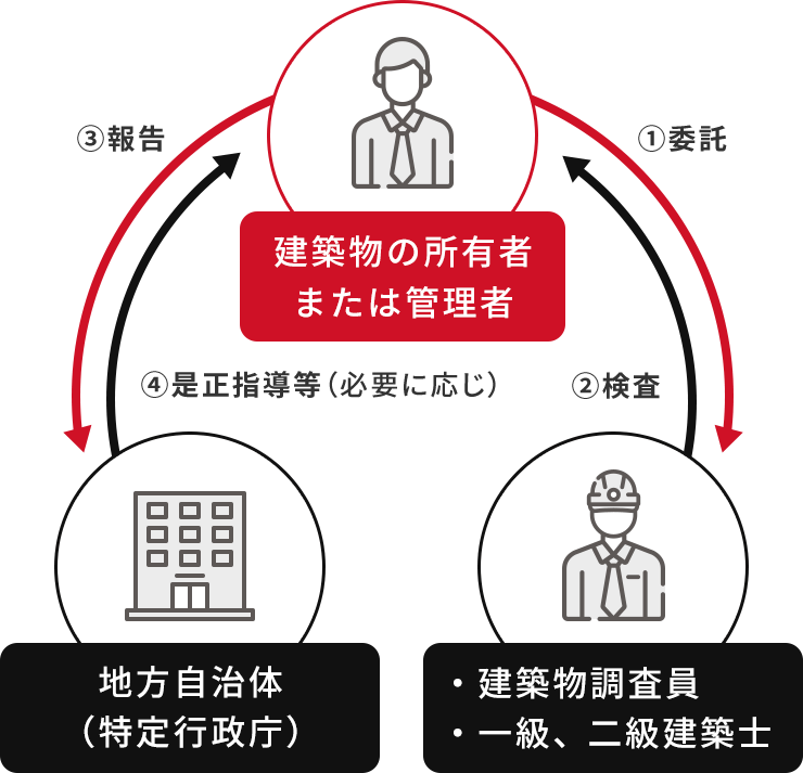 検査から報告までの流れ