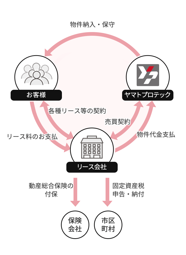 ヤマトプロテックと直接契約の場合