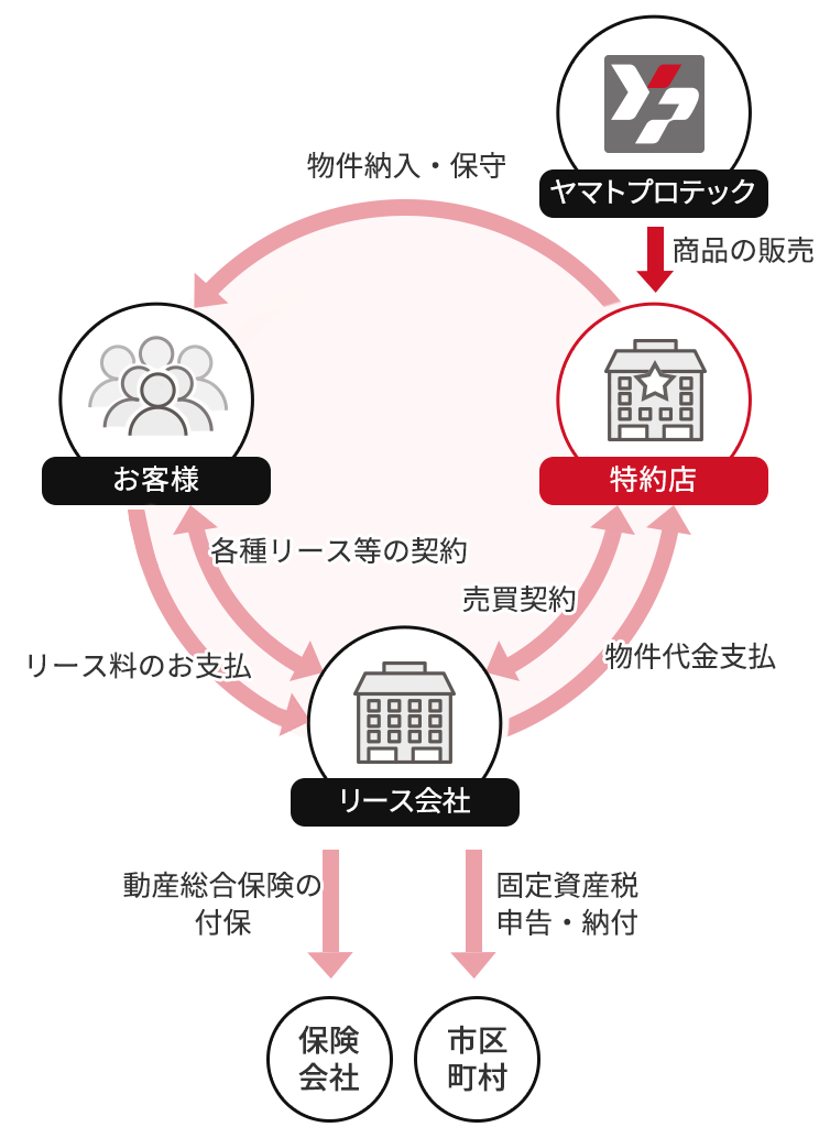 特約店さまによる契約の場合