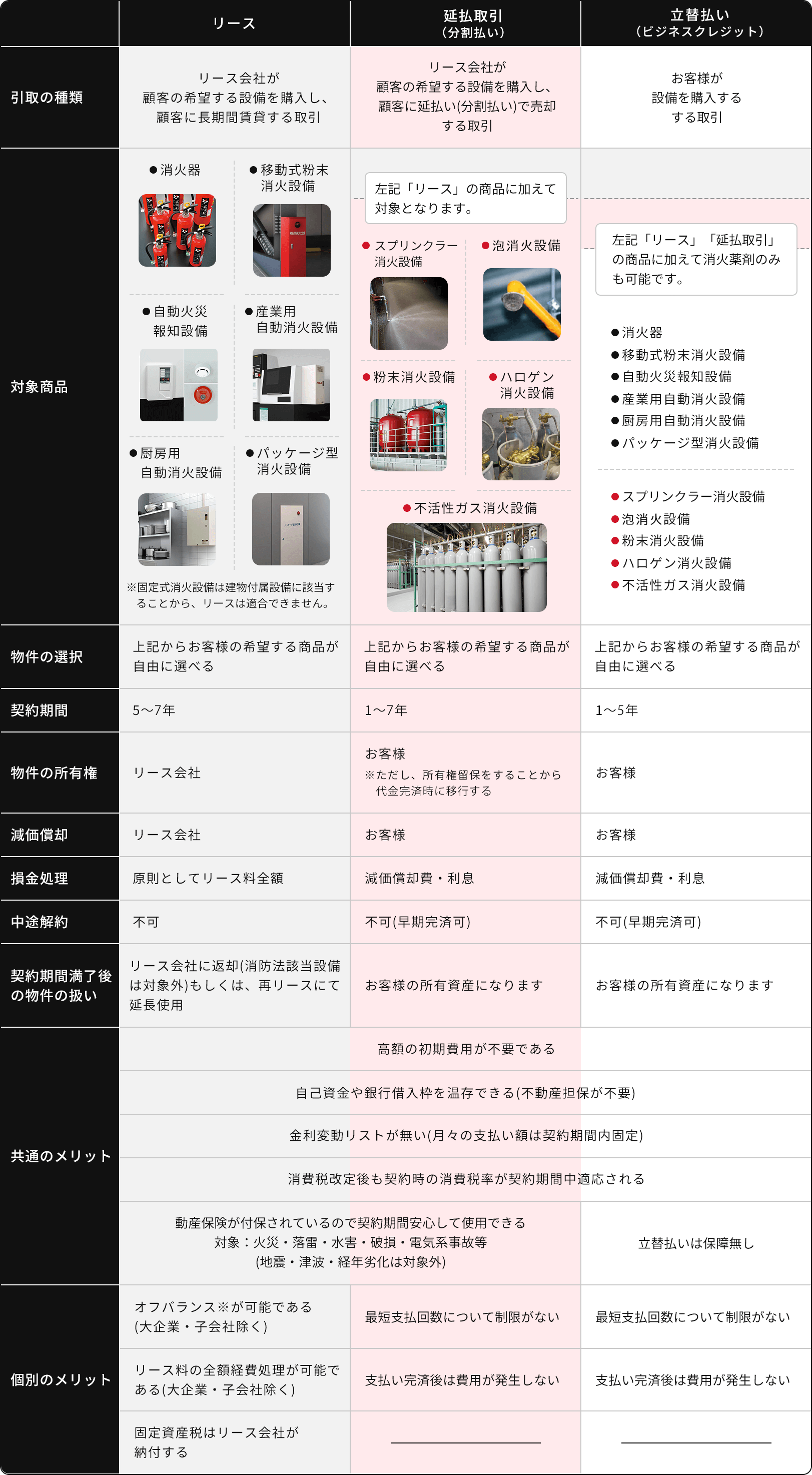 リース・延払取引・立替払いの比較