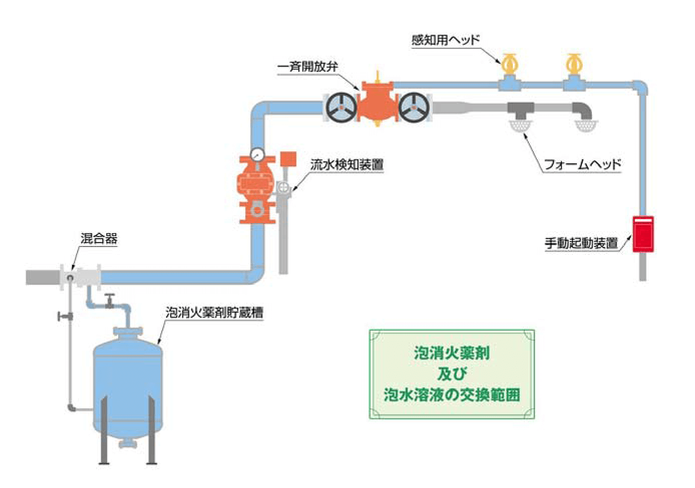 泡消火薬剤及び泡水溶液の交換範囲