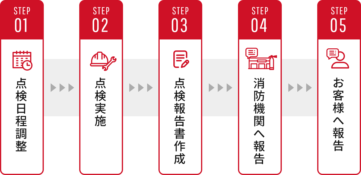 点検報告の流れ