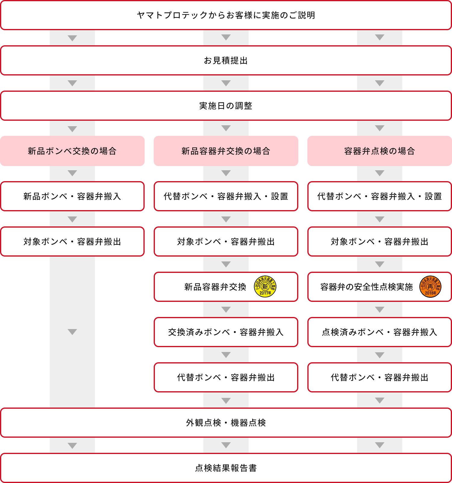 メンテナンスフロー