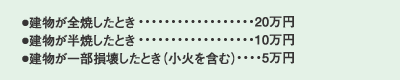 建物が全焼したとき：20万円 建物が半焼したとき：10万円 建物が一部損壊したとき（小火を含む）：5万
