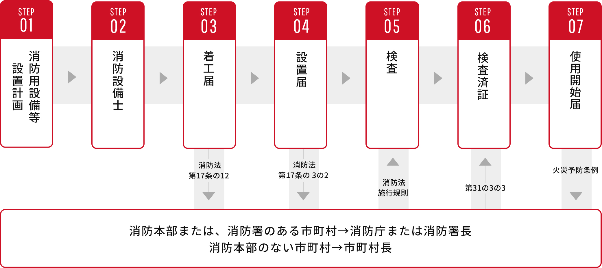 レクスター改修用設置のフロー