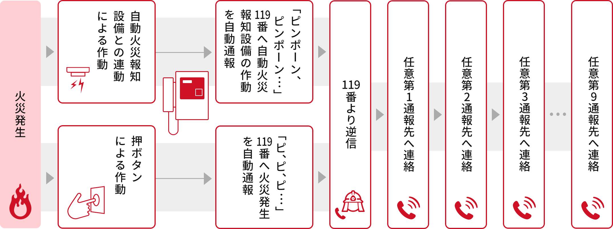 火災発生から任意通報先への作動フロー