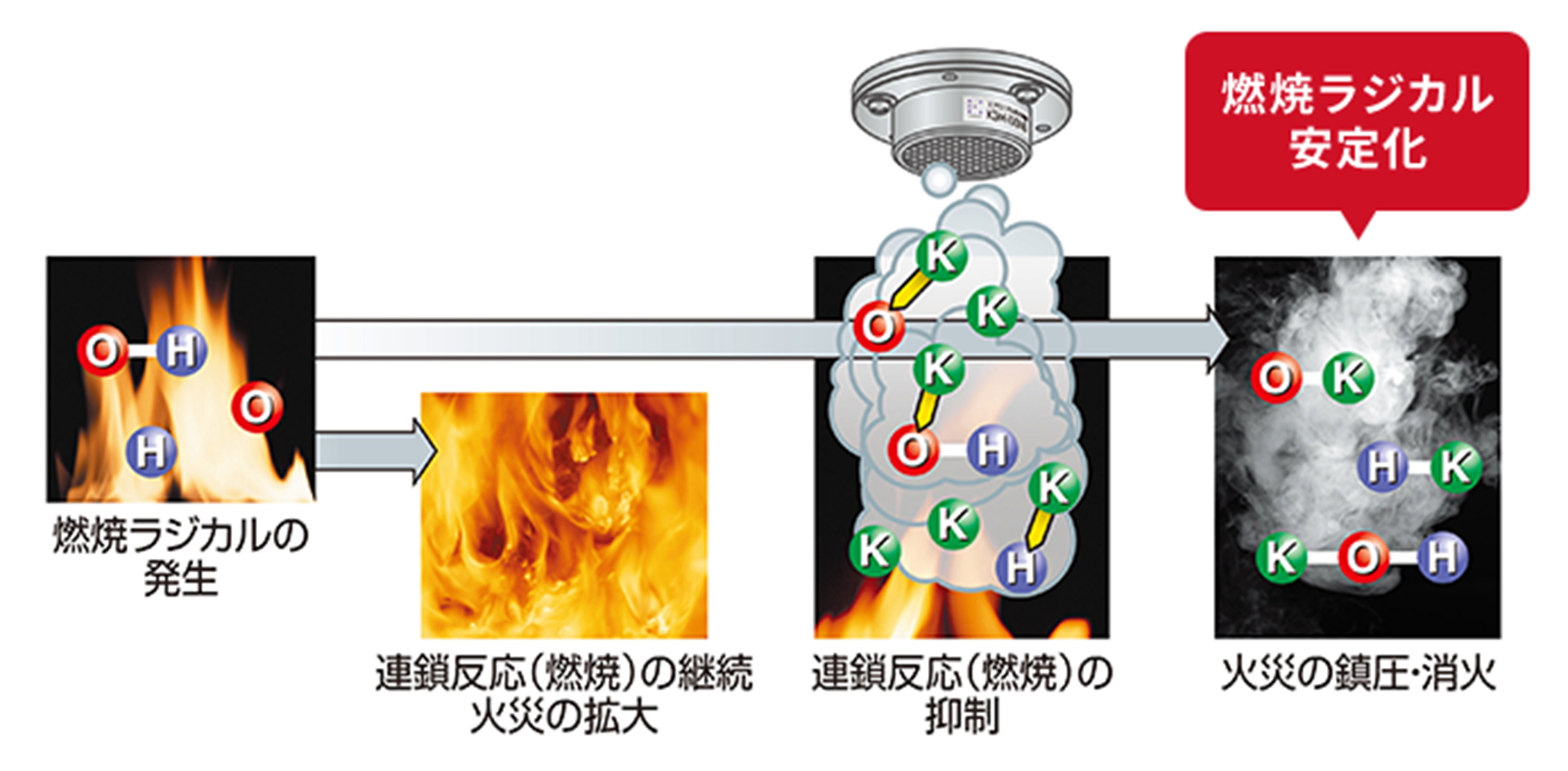 消火のメカニズム