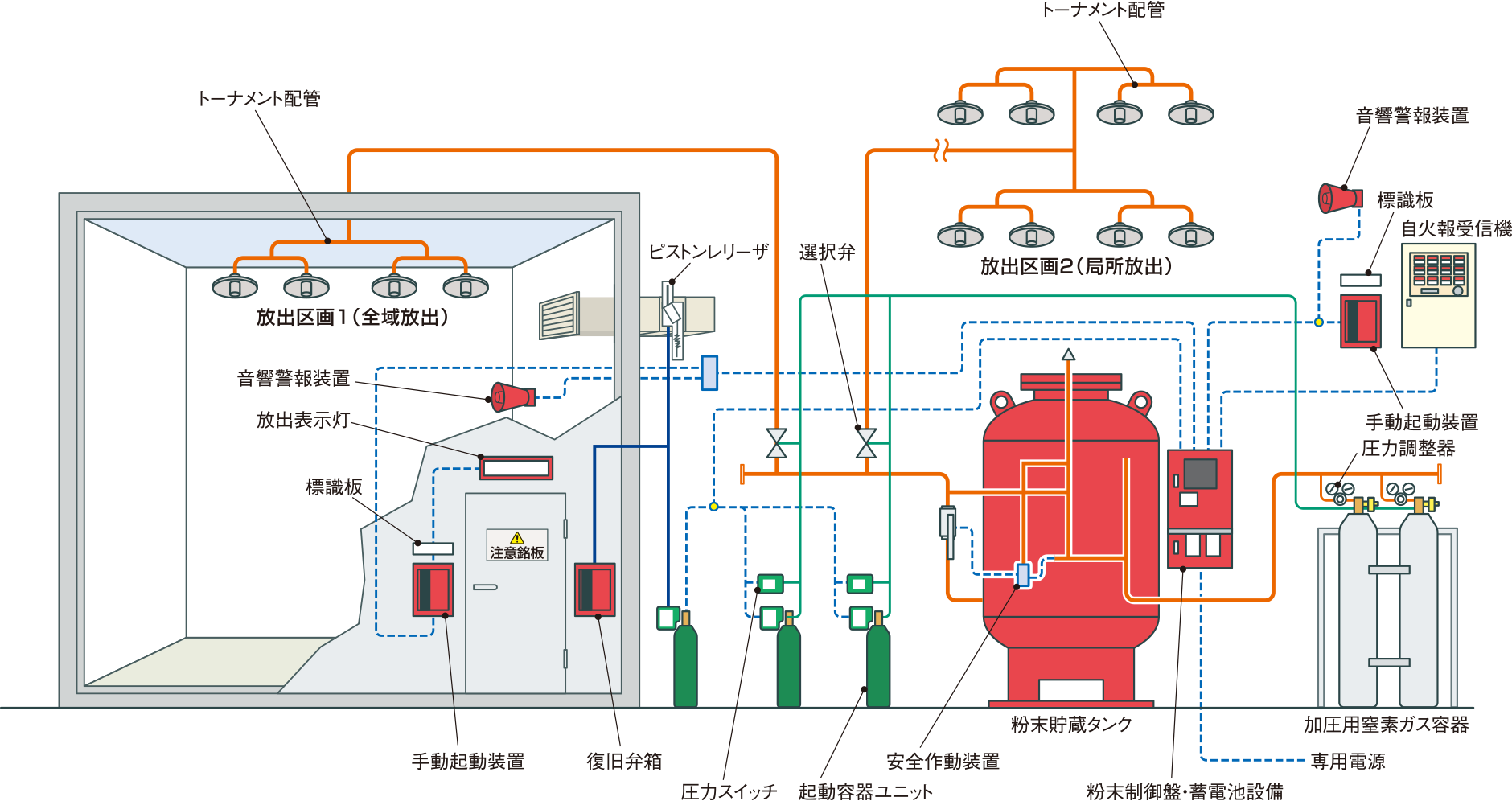 粉末消火設備のシステム構成図
