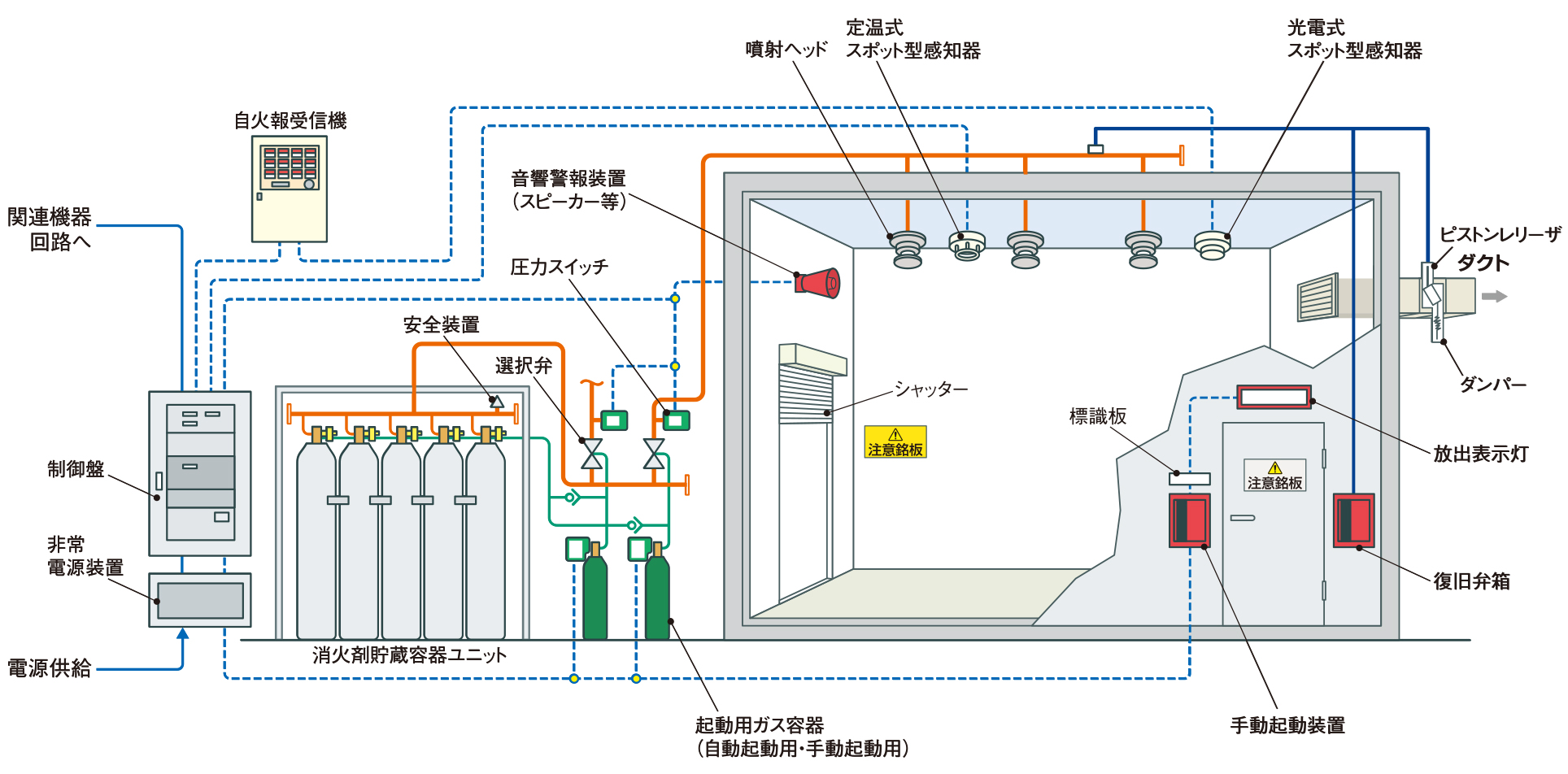 ハロゲン化物消火設備　HFC-227ea（FM-200）のシステム構成図