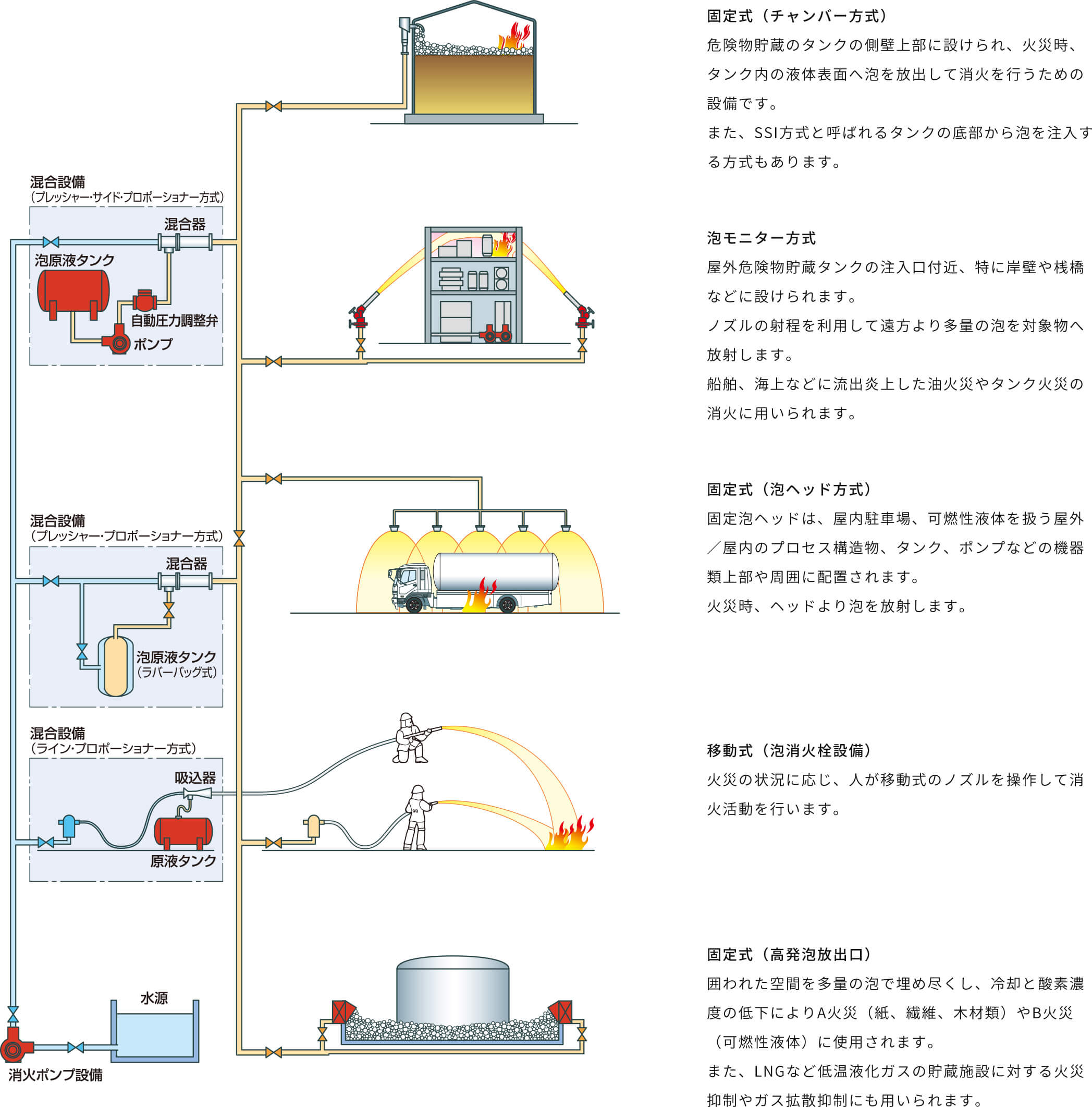 固定式（チャンバー方式）：危険物貯蔵のタンクの側壁上部に設けられ、火災時、タンク内の液体表面へ泡を放出して消火を行うための設備です。また、SSI方式と呼ばれるタンクの底部から泡を注入する方式もあります。　泡モニター方式：屋外危険物貯蔵タンクの注入口付近、特に岸壁や桟橋などに設けられます。ノズルの射程を利用して遠方より多量の泡を対象物へ放射します。船舶、海上などに流出炎上した油火災やタンク火災の消火に用いられます。　固定式（泡ヘッド方式）：固定泡ヘッドは、屋内駐車場、可燃性液体を扱う屋外／屋内のプロセス構造物、タンク、ポンプなどの機器類上部や周囲に配置されます。火災時、ヘッドより泡を放射します。　移動式（泡消火栓設備）：火災の状況に応じ、人が移動式のノズルを操作して消火活動を行います。　固定式（高発泡放出口）：囲われた空間を多量の泡で埋め尽くし、冷却と酸素濃度の低下によりA火災（紙、繊維、木材類）やB火災（可燃性液体）に使用されます。また、LNGなど低温液化ガスの貯蔵施設に対する火災抑制やガス拡散抑制にも用いられます。