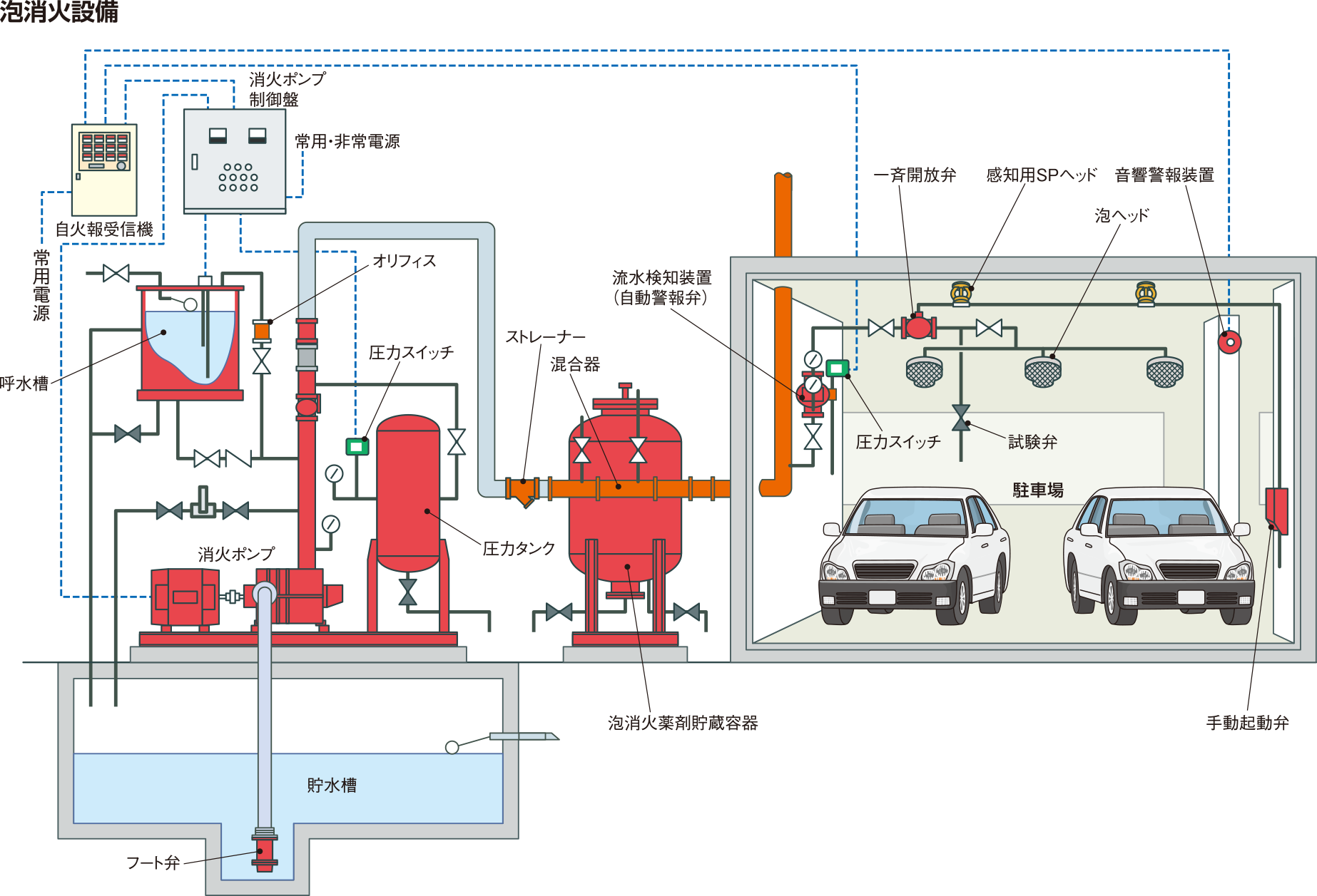 駐車場用泡消火設備のシステム構成図