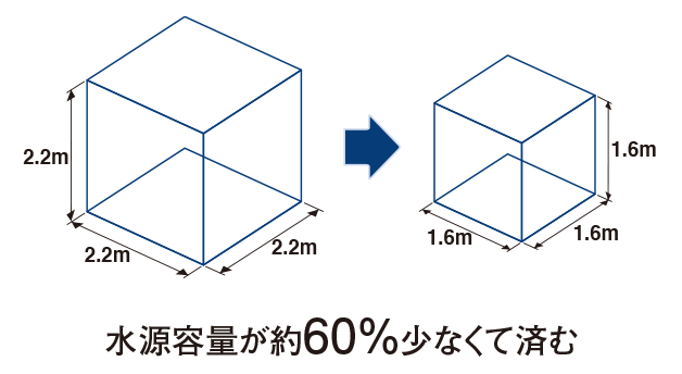 水源容量が約50%少なくて済みます。