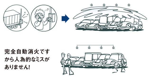 完全自動消火で人為的ミスがありません。