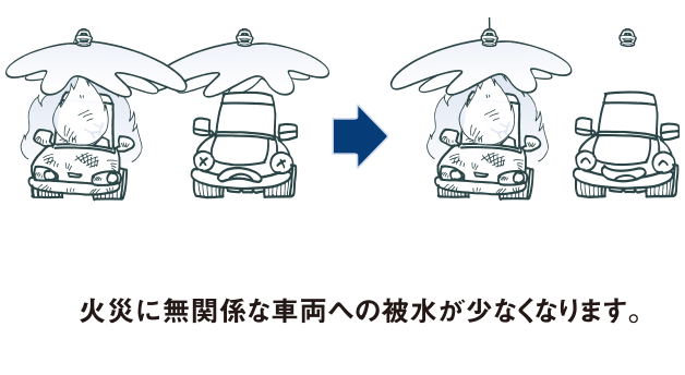 火災に無関係な車両への被水が少なくなります。