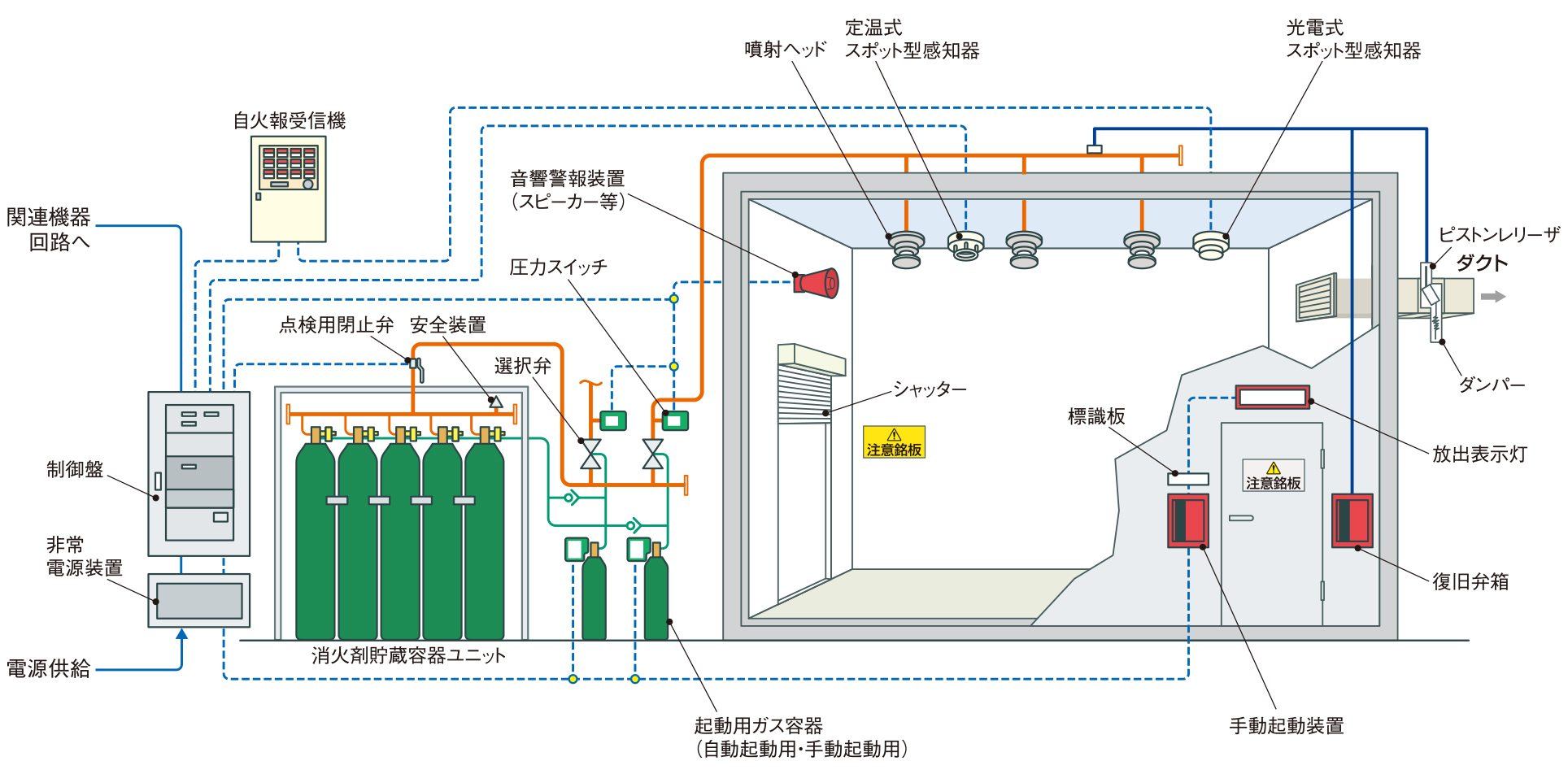 不活性ガス消火設備　二酸化炭素(CO<sub>2</sub>)の構成図