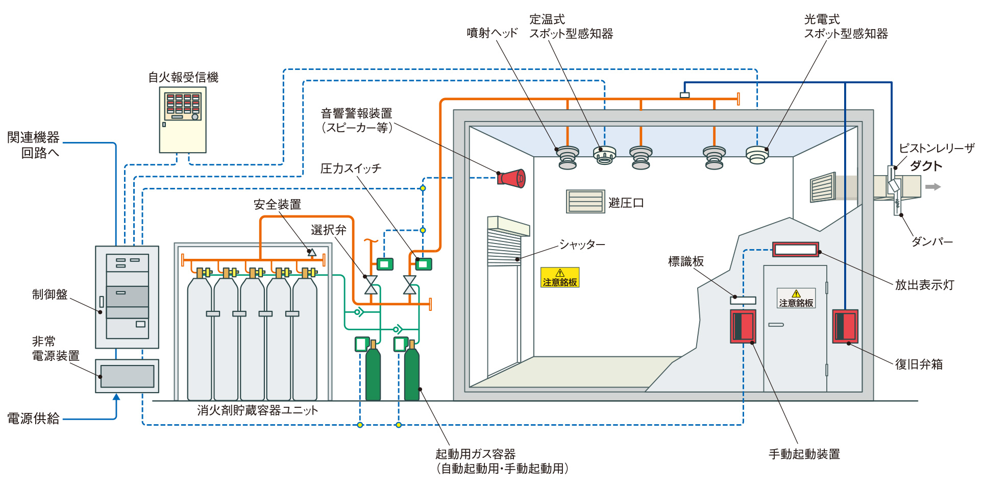 不活性ガス消火設備　窒素(N<sub>2</sub>)のシステム構成図