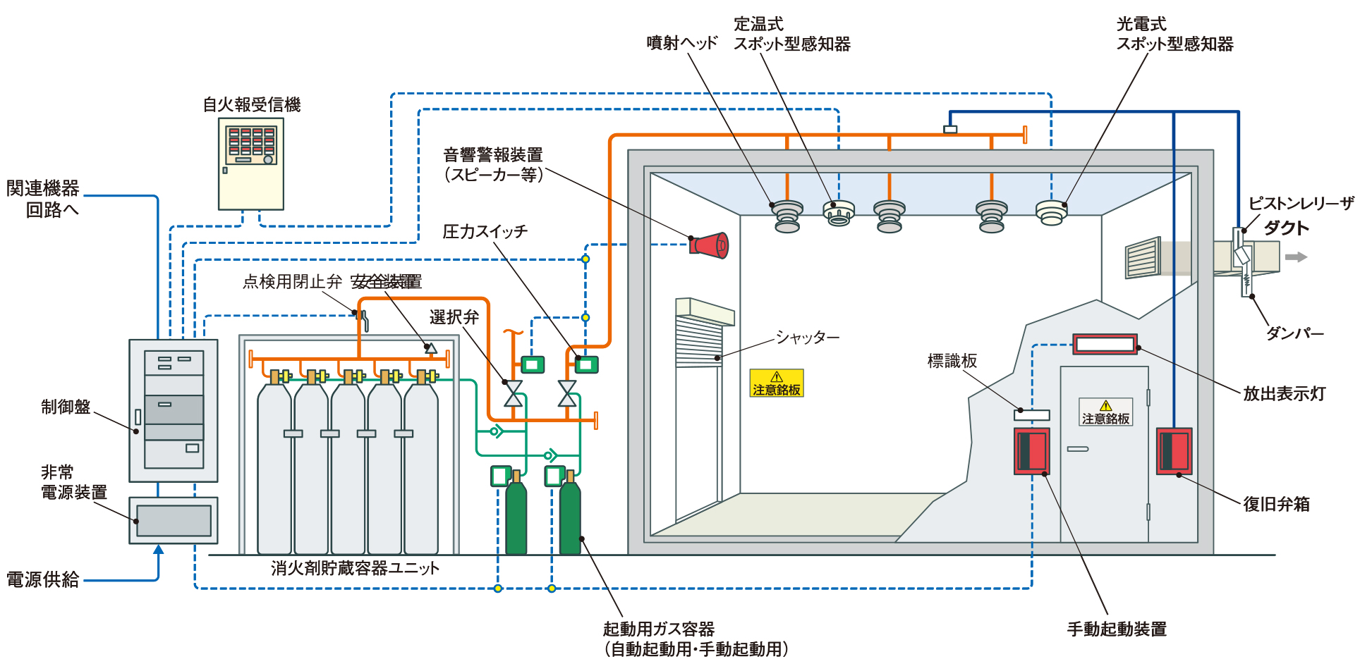 窒素消火設備のシステム構成図