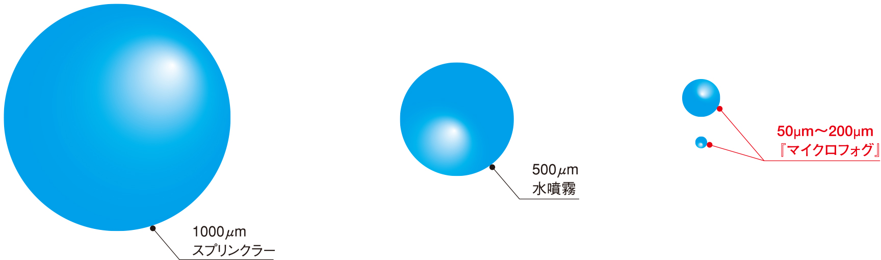 『マイクロフォグ』の水粒子径のイラスト