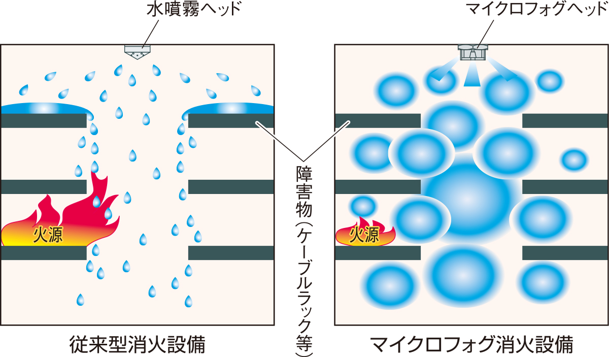 マイクロフォグと水噴霧消火設備の消火のイラスト