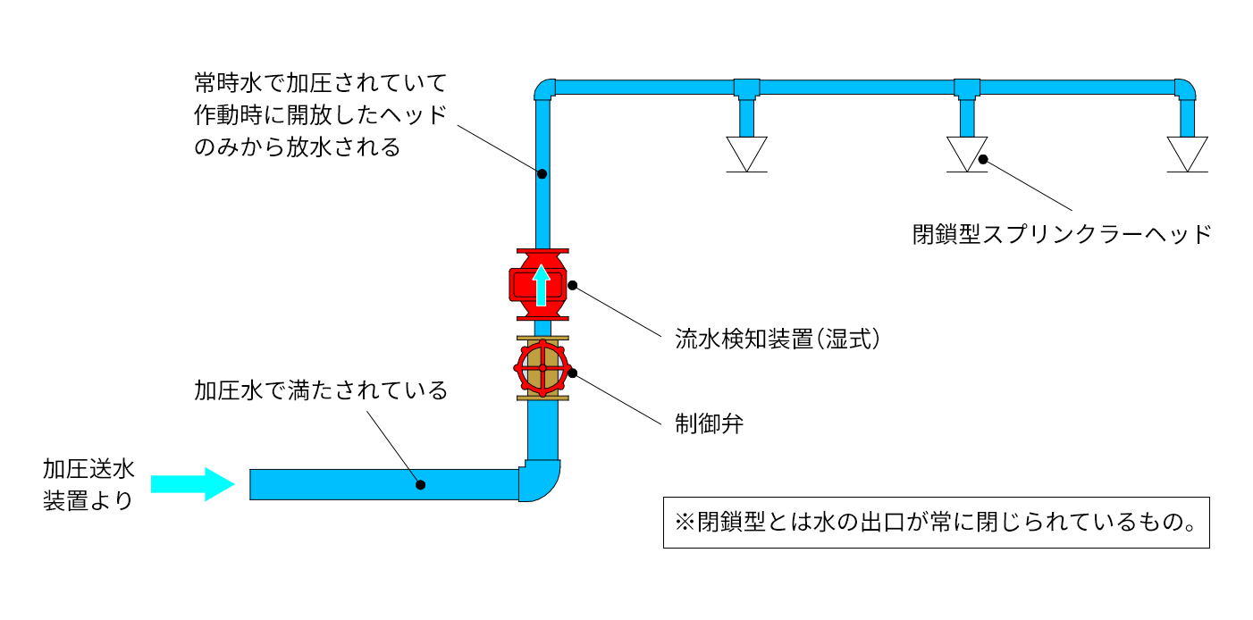 閉鎖型湿式スプリンクラー設備の概要図