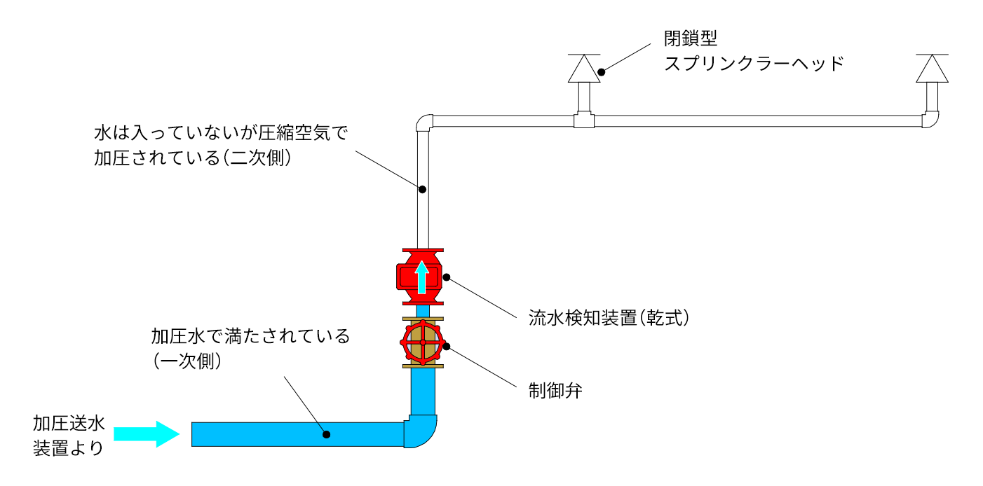 閉鎖型乾式スプリンクラー設備の概要図