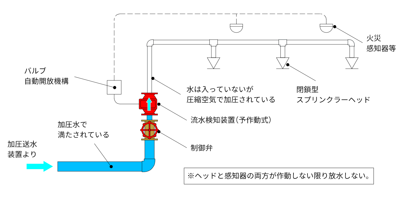 閉鎖型予作動式スプリンクラー設備の概要図