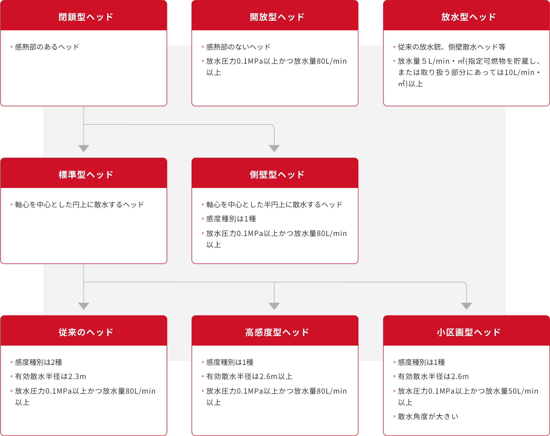 スプリンクラーヘッドの種別の体系図