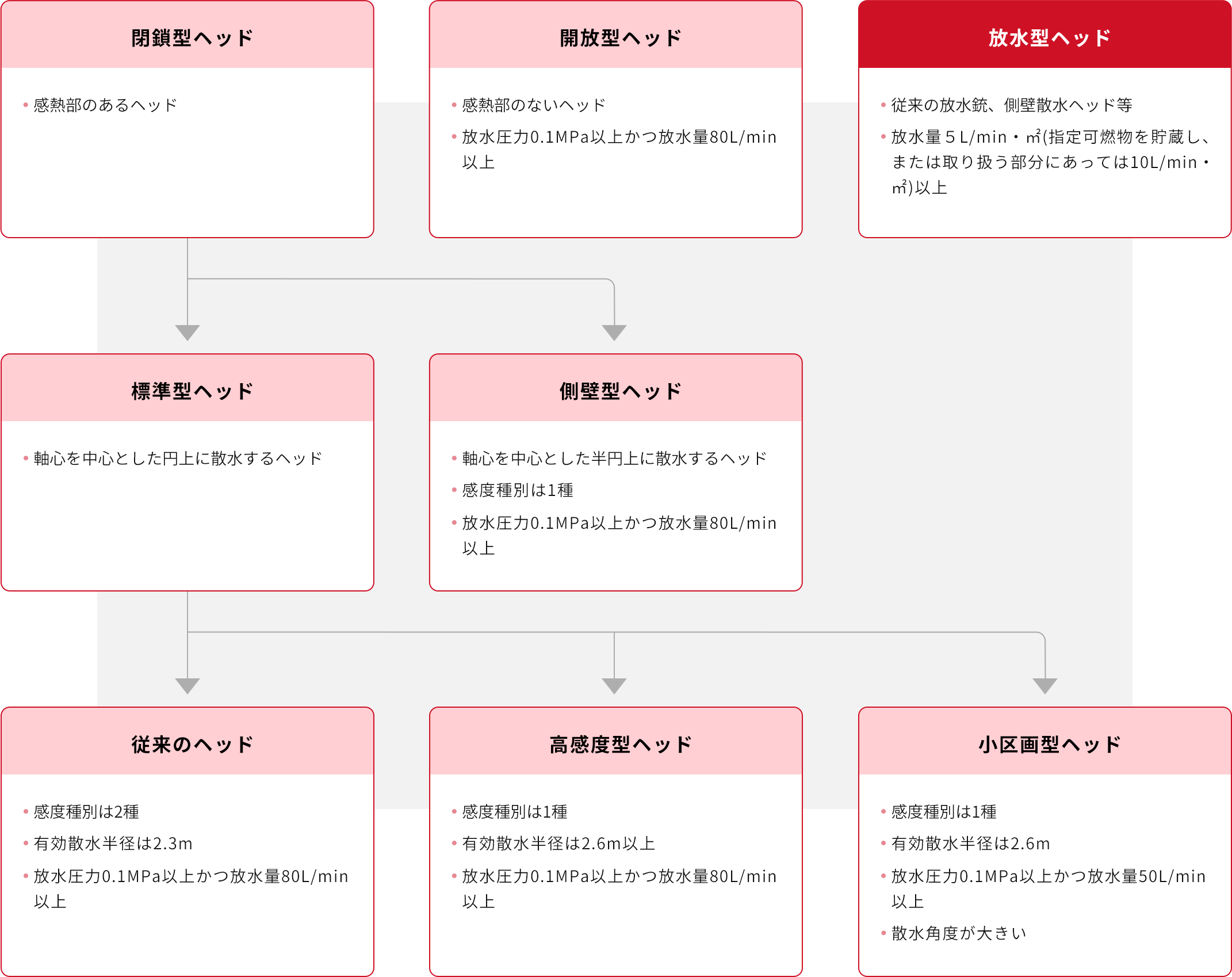 スプリンクラーヘッドの種別の体系図