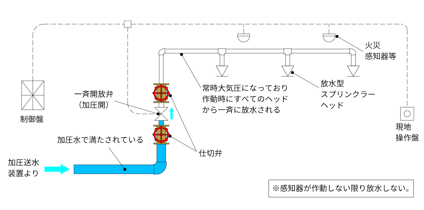 放水型ヘッド等スプリンクラーの概要図