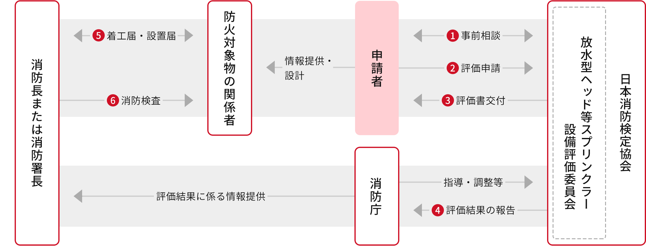 1号評価のフロー図