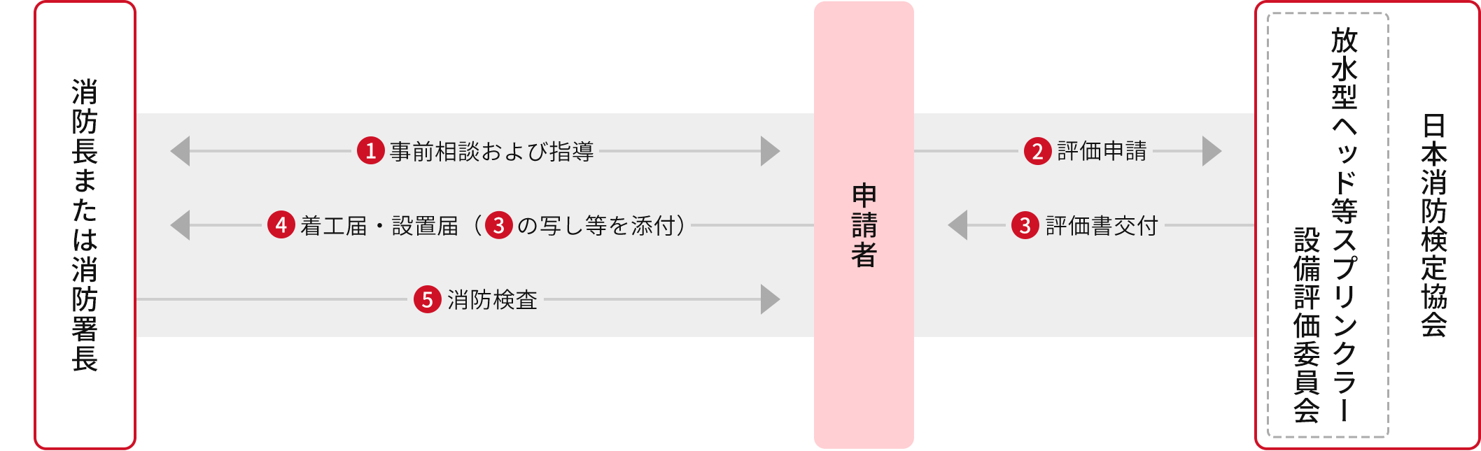 2号評価のフロー図