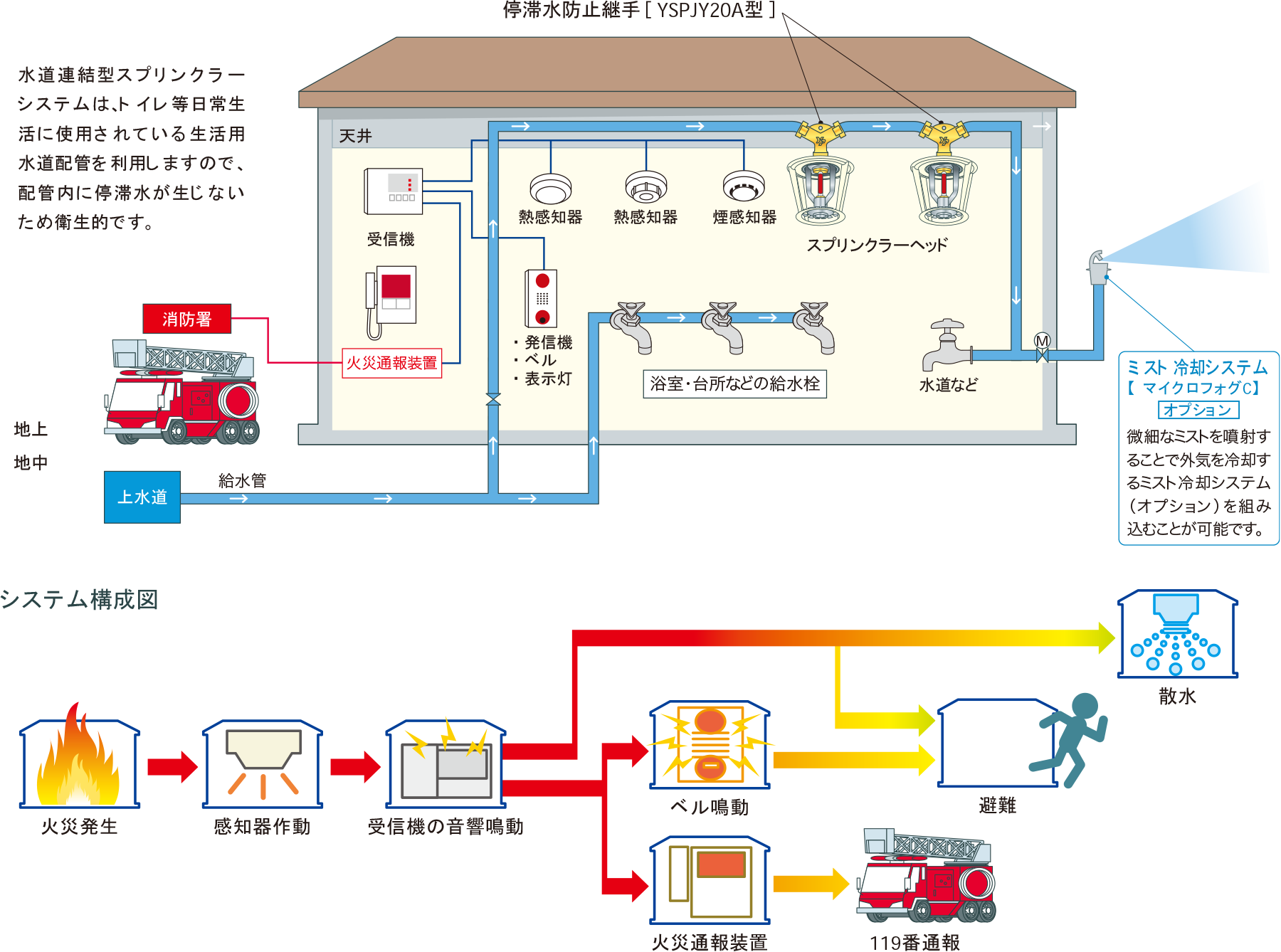 特定施設水道連結型スプリンクラー設備の構成例