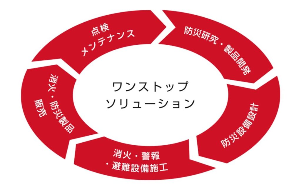 ワンストップソリューション