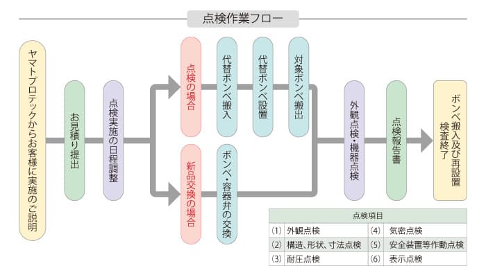 点検作業フロー