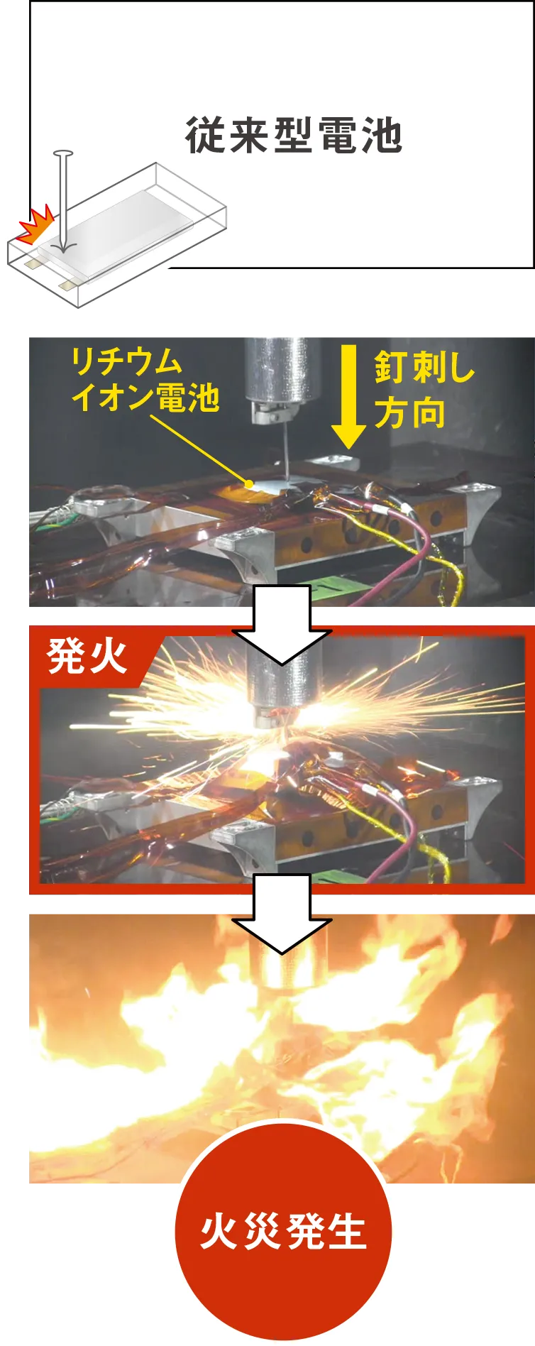 従来型電池の釘刺し試験（火災発生）