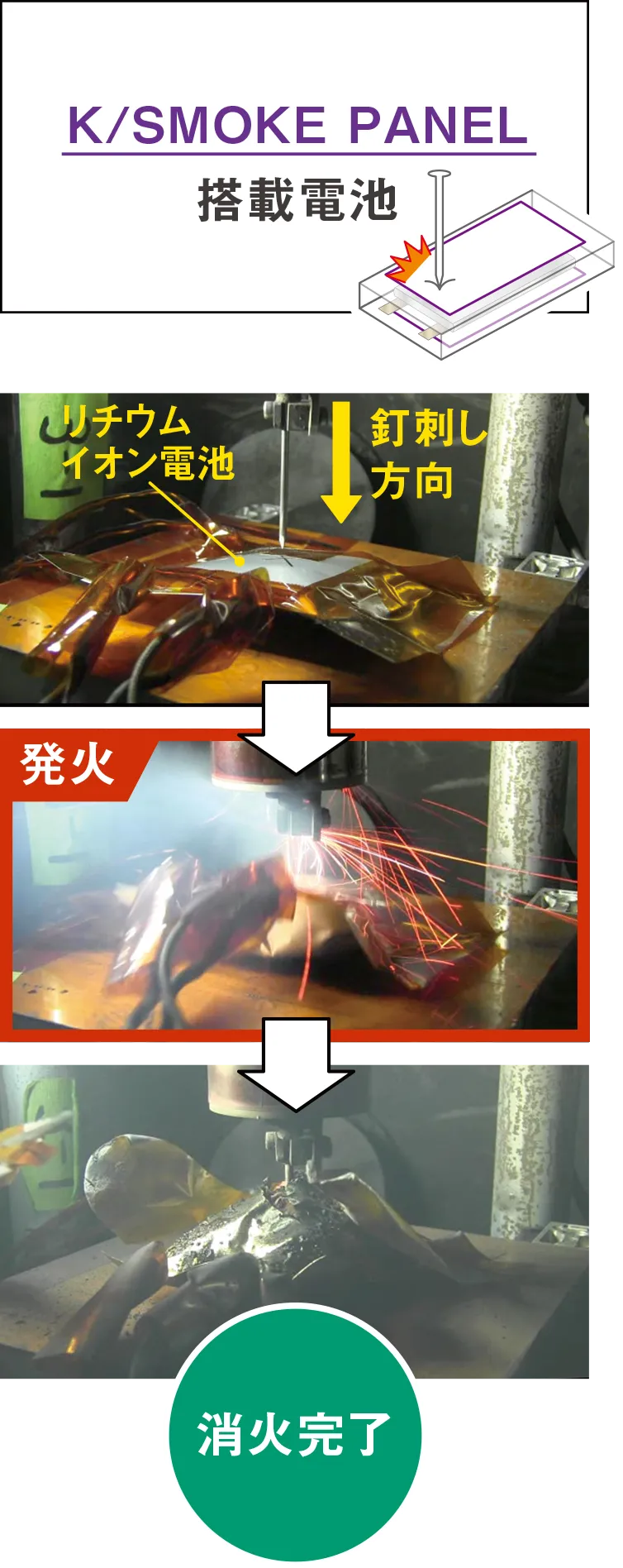 K/SMOKE PANEL搭載電池の釘刺し試験（消火完了）