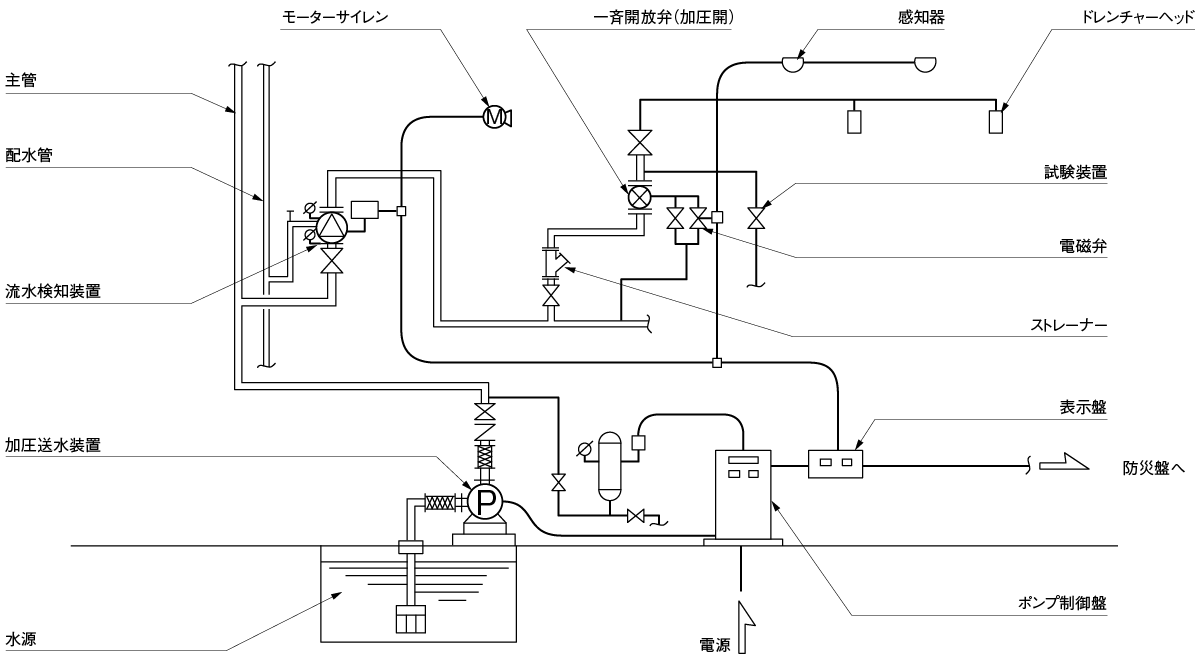 ドレンチャー設備系統図